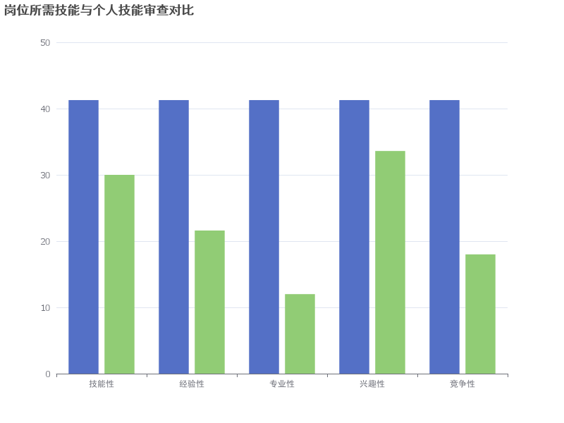 岗位所需技能与个人技能审查的对比图表