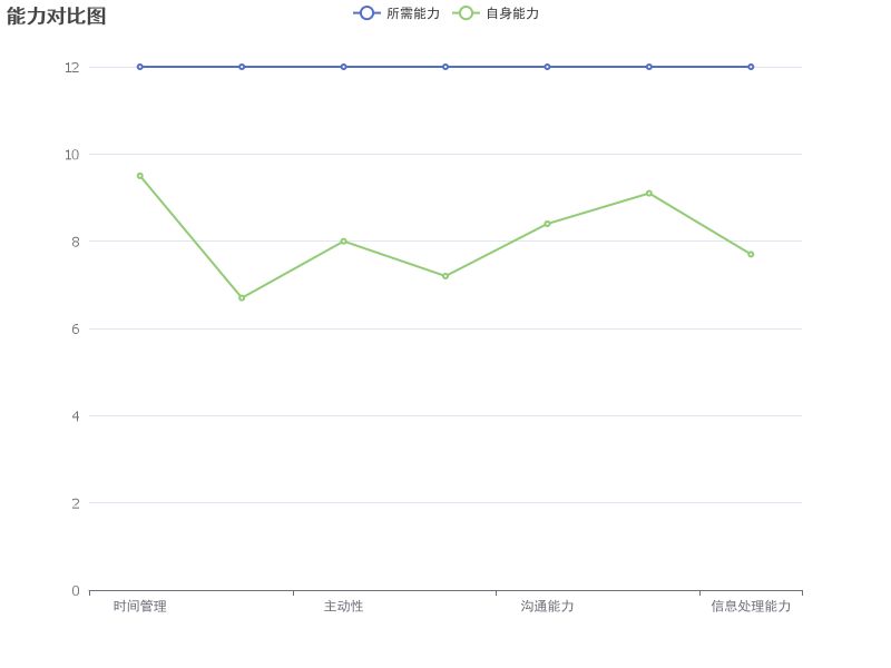 比较所需能力与自身能力，发现提升空间