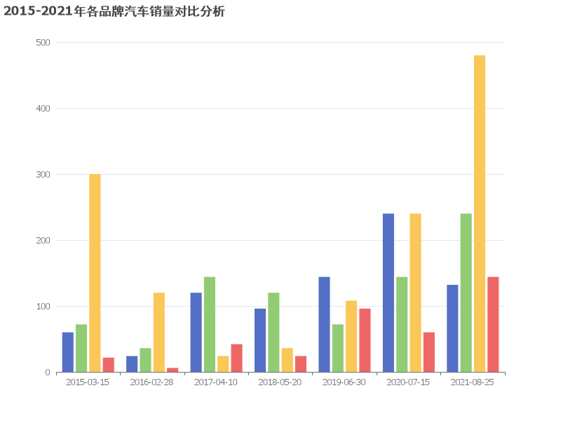 2015-2021年各品牌汽车销量对比图表