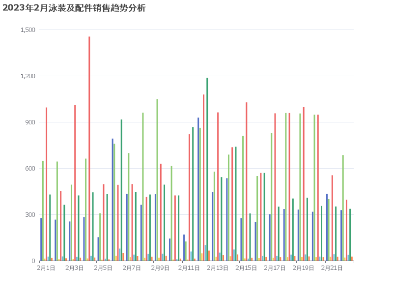 2023年2月泳装及配件销售趋势分析