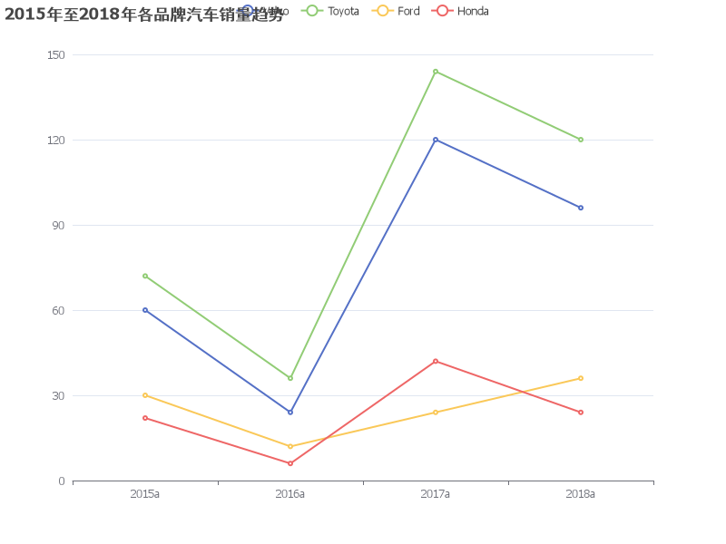 2015年至2018年各品牌汽车销量趋势分析