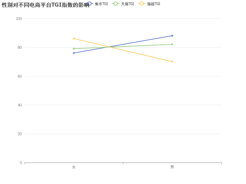 性别图表：电商平台TGI指数的差异展示