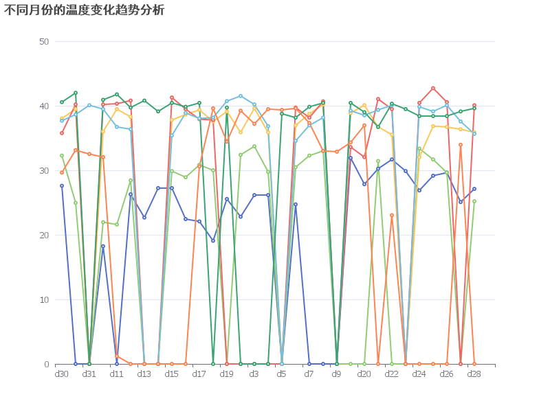 不同月份的温度变化趋势分析
