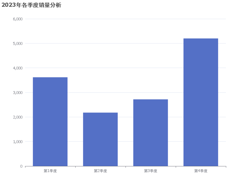 2023年各季度销量分析：第4季度销量显著增长