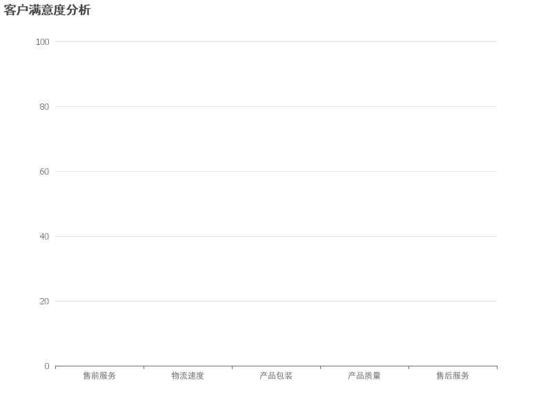 分析售前、物流、包装、质量和售后服务的客户满意度