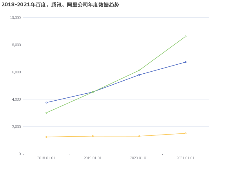 2018-2021年百度、腾讯、阿里公司年度数据趋势分析