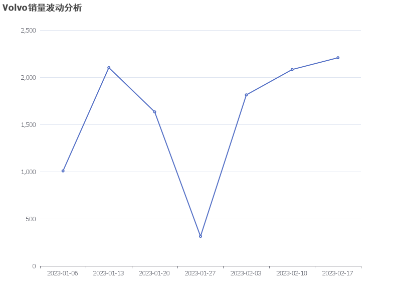 Volvo销量波动分析：1月至2月期间销量呈现波动趋势