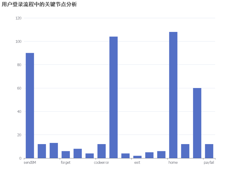 用户登录流程中的关键节点图表