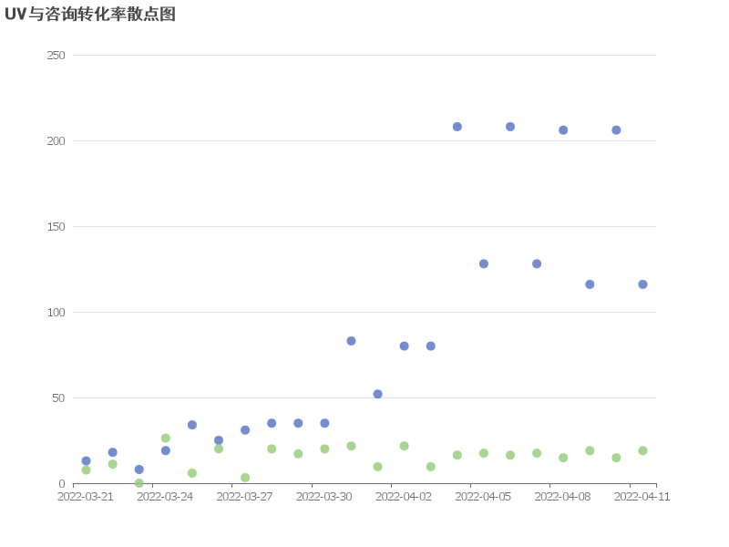 2022年3月至4月期间，UV与咨询转化率呈现波动趋势