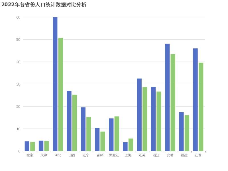 2022年各省份人口统计数据对比分析图表