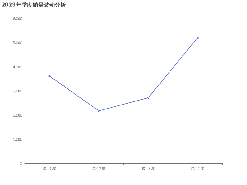 2023年季度销量波动图表：第4季度销量显著提升