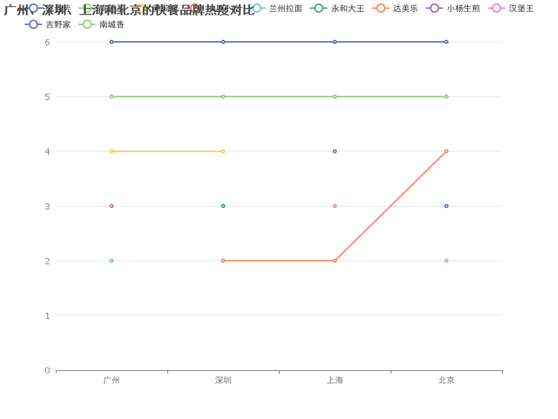 广州、深圳、上海和北京的快餐品牌热度对比图表