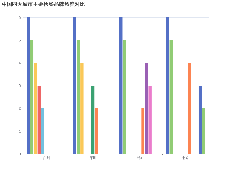 中国四大城市主要快餐品牌热度对比分析