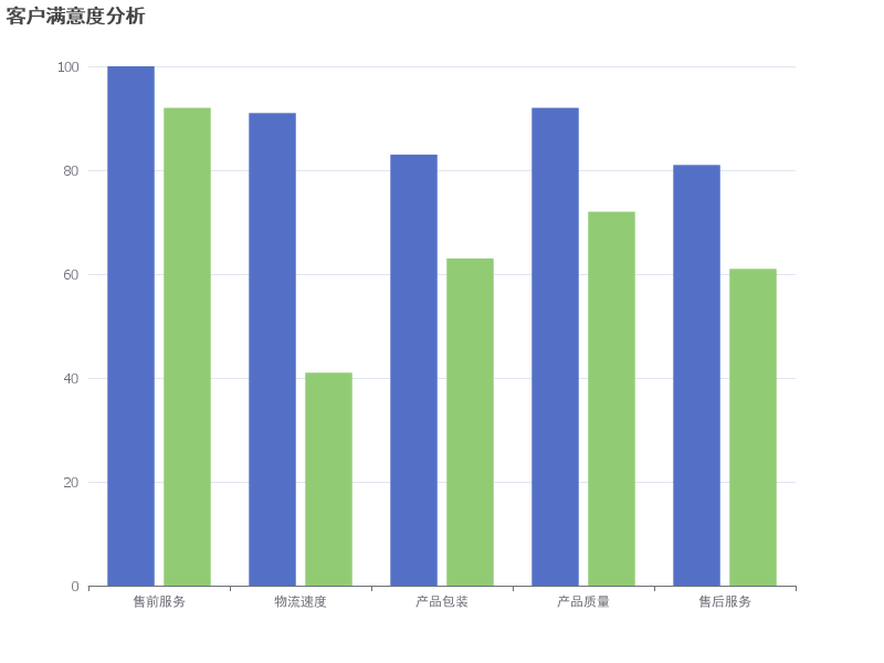 售前服务满意度图表：展示客户对售前服务的评价