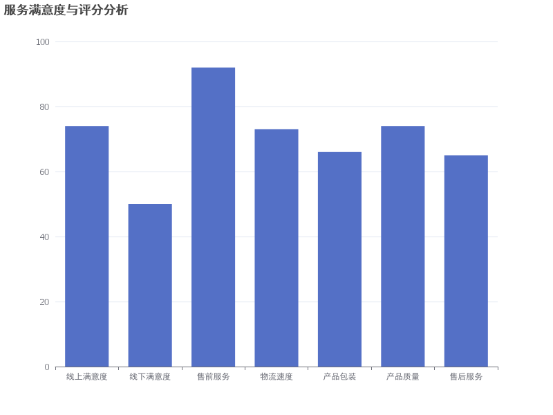 分析线上与线下满意度及各项服务评分，揭示服务质量的差异与改进空间。