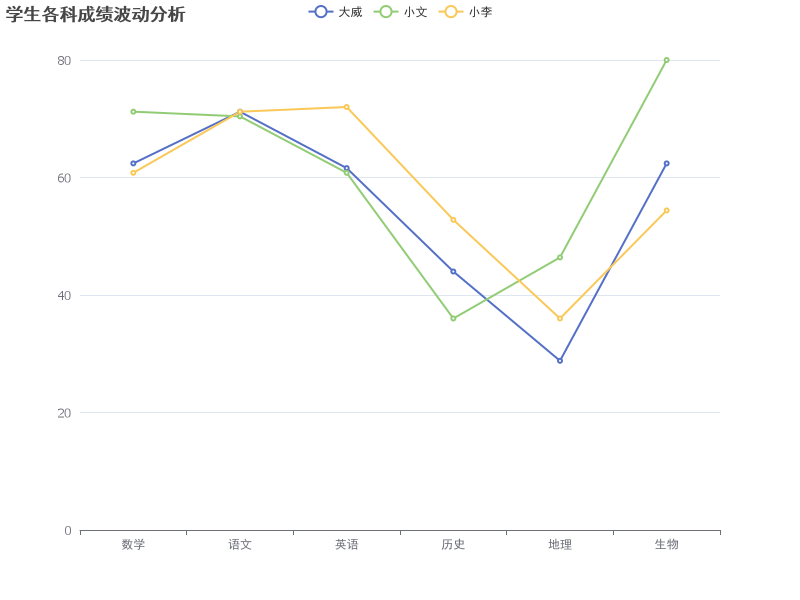 学生各科成绩波动分析