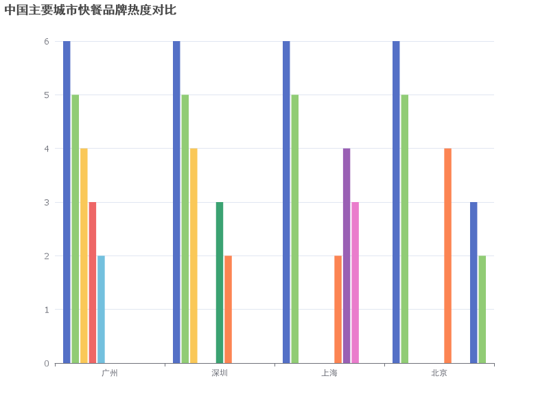 中国主要城市快餐品牌热度对比分析