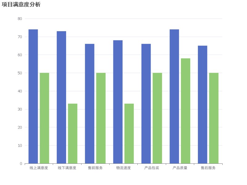 线上满意度图表：展示项目满意度的线上与线下差异