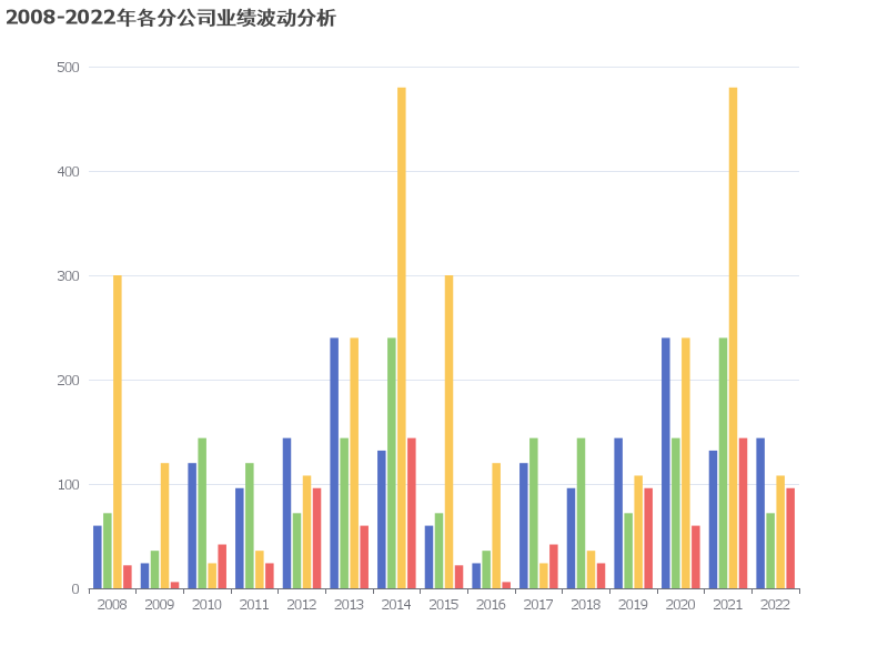 2008-2022年各分公司业绩波动图表