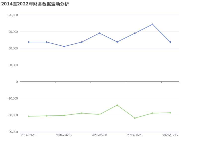 2014至2022年财务数据波动分析图表