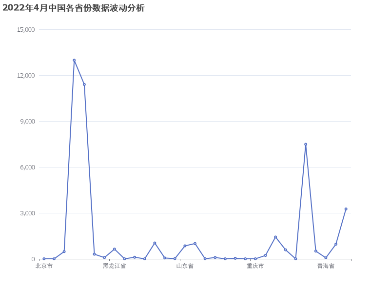 2022年4月中国各省份数据波动分析图表