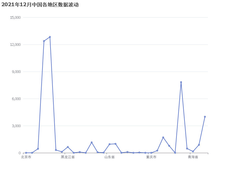 2021年12月中国各地区数据波动分析