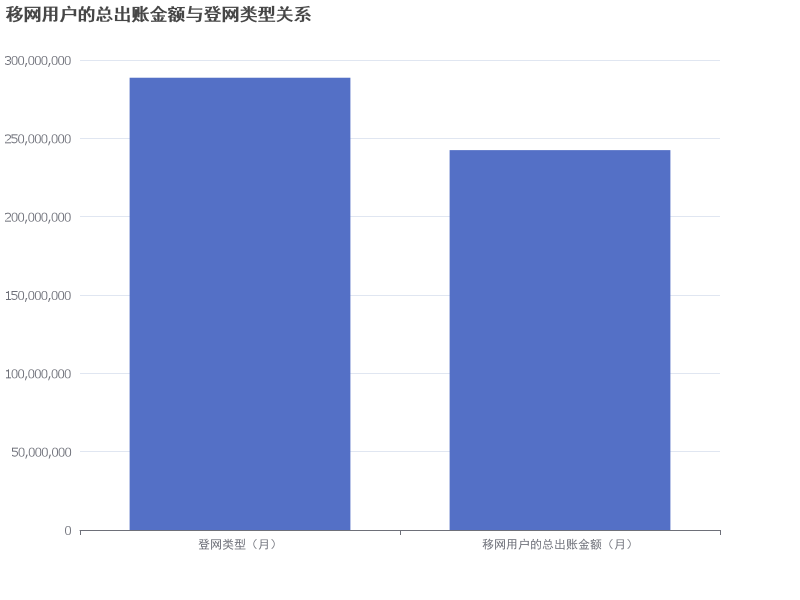 终端型号及品牌图表：展示移网用户的总出账金额与登网类型的关系