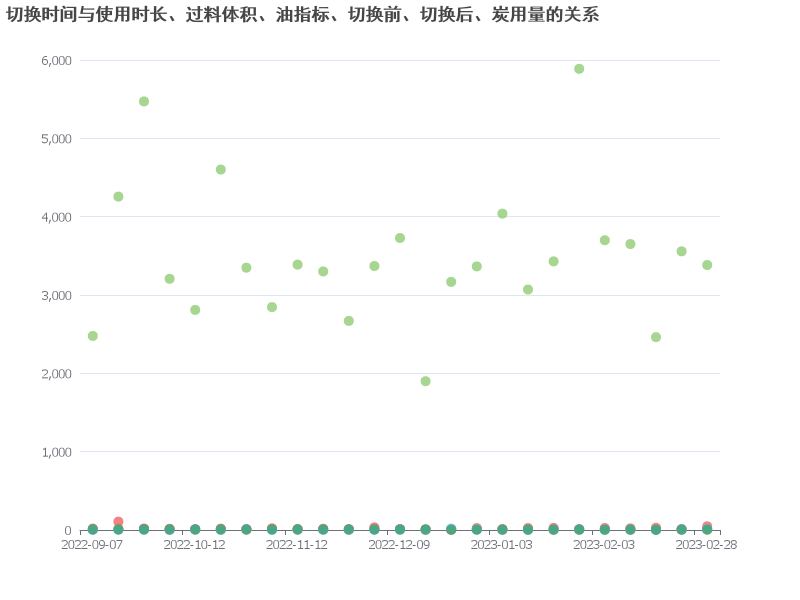 分析切换时间与使用时长、过料体积、油指标、切换前、切换后、炭用量的关系