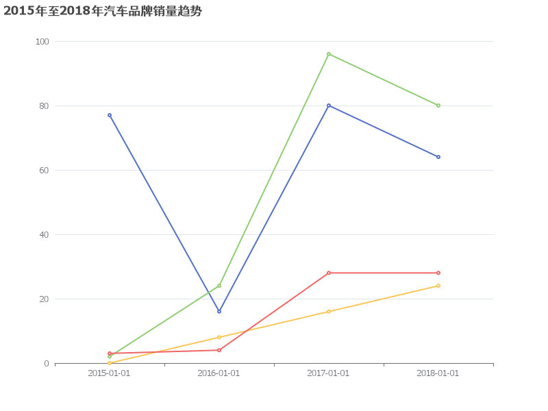 2015年至2018年汽车品牌销量趋势分析
