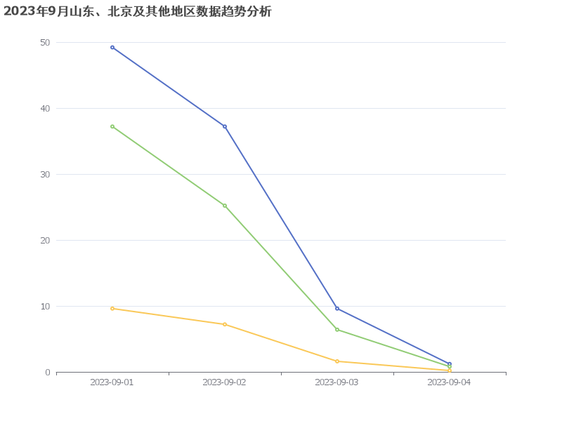 2023年9月山东、北京及其他地区数据趋势分析