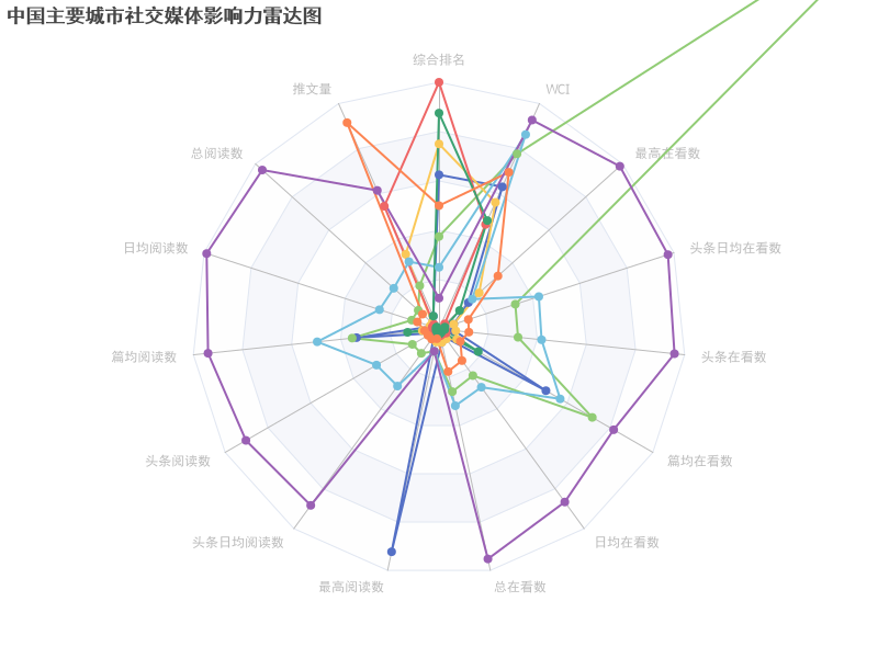 中国主要城市社交媒体影响力综合排名及各项指标分析