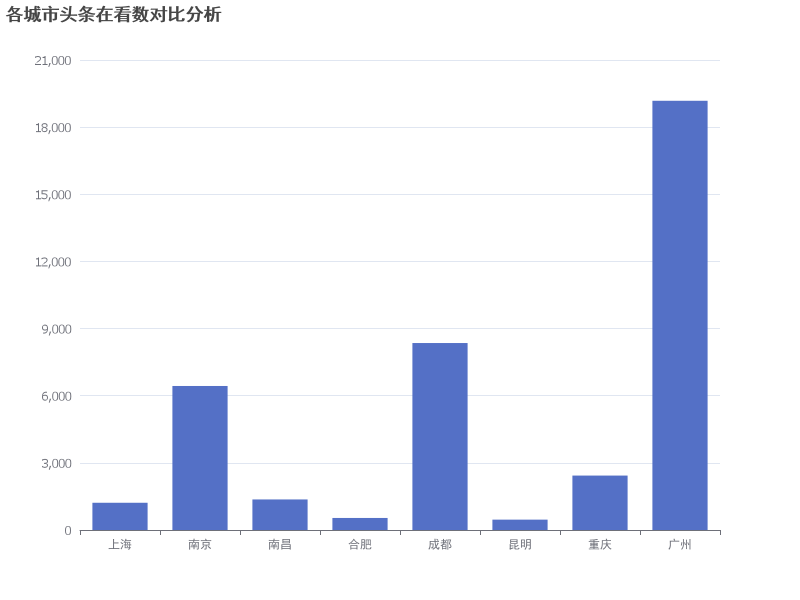 各城市头条在看数对比分析