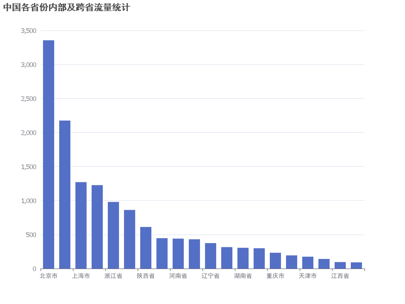 中国各省份内部及跨省流量统计
