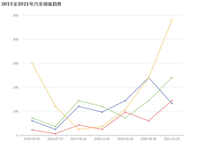 2015至2021年Volvo、Toyota、Ford和Honda汽车销量趋势分析