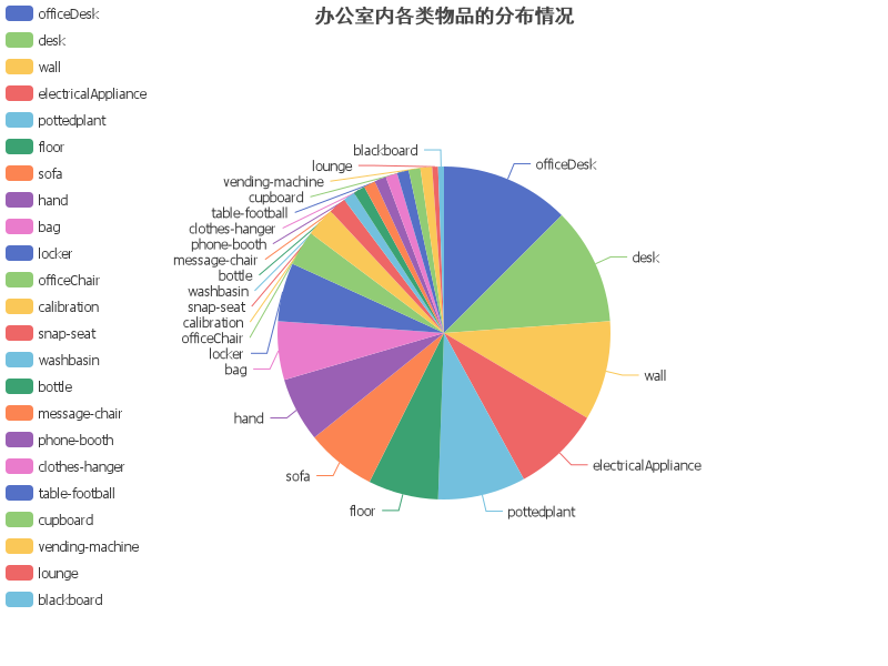 办公室内各类物品的分布情况