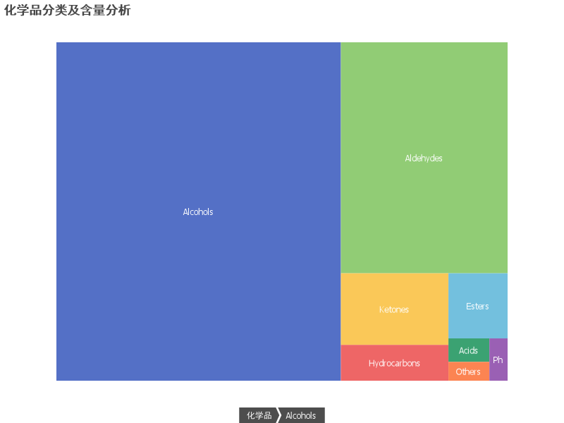化学品分类及含量分析：酸、醇、醛、酯、烃、酮、酚及其他