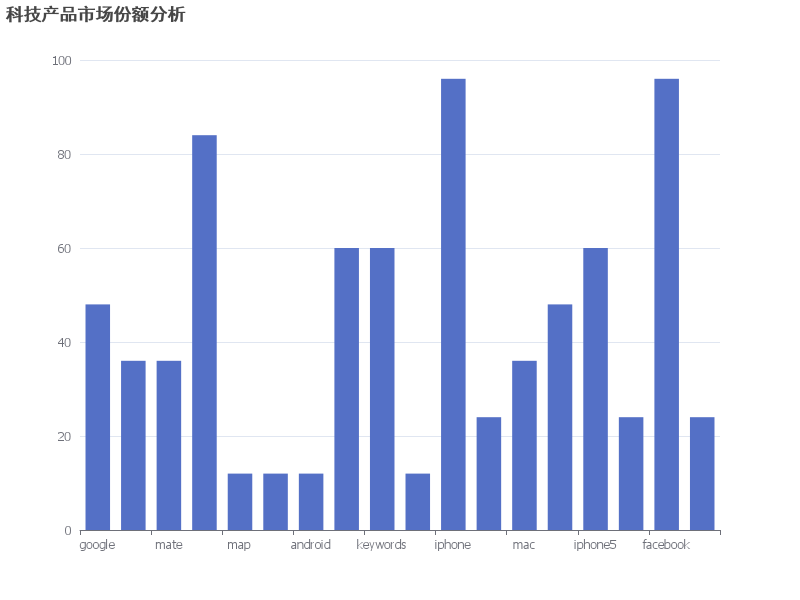 科技产品市场份额分析：Google和Apple主导，Mate紧随其后