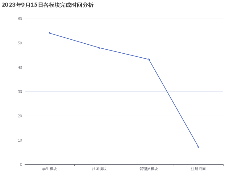 2023年9月15日各模块完成时间分析