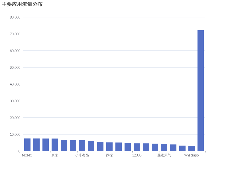 主要应用流量分布情况分析