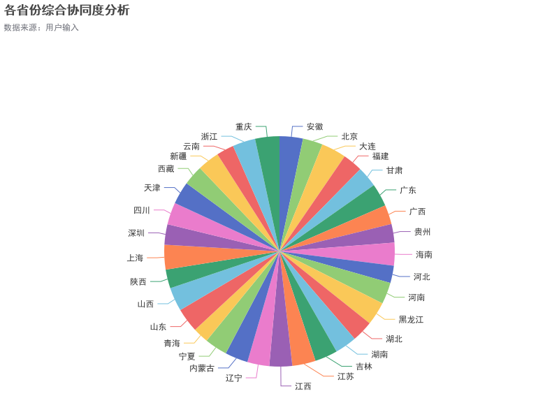 各省份综合协同度分析：揭示区域合作效率的差异