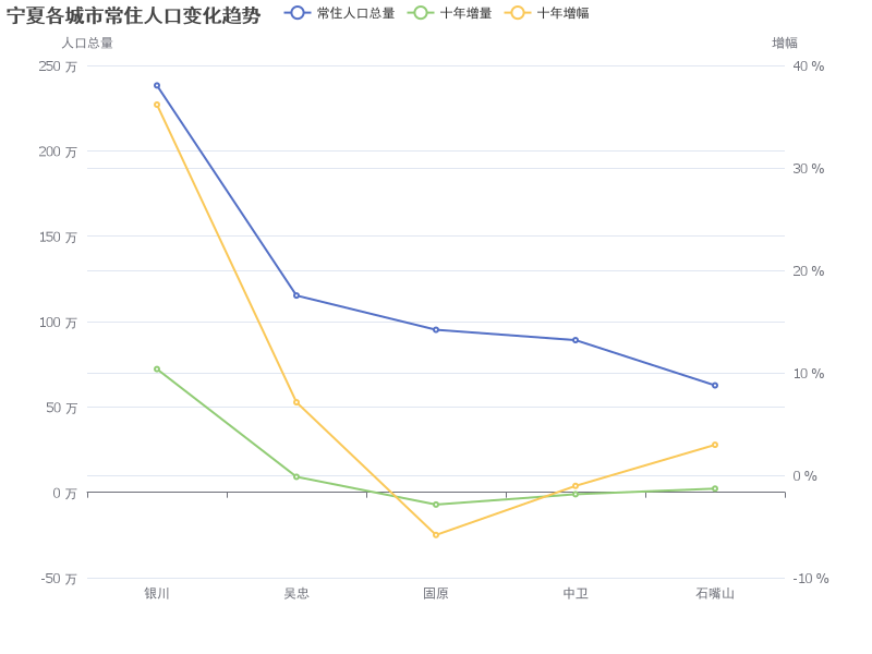 宁夏各城市常住人口变化趋势分析