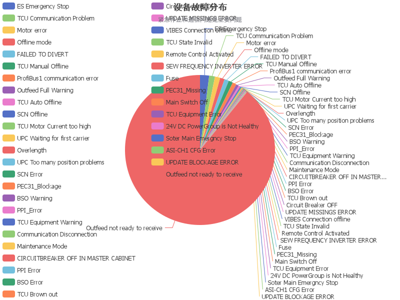 设备故障分布：紧急停止和通信问题是主要问题