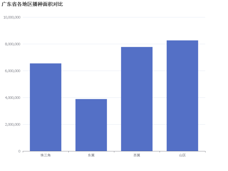 广东省各地区播种面积对比分析