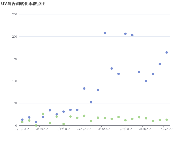 2022年3月中旬至4月初，UV与咨询转化率呈现波动趋势