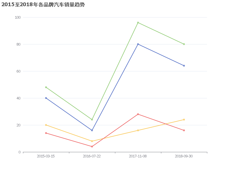 2015至2018年各品牌汽车销量趋势图