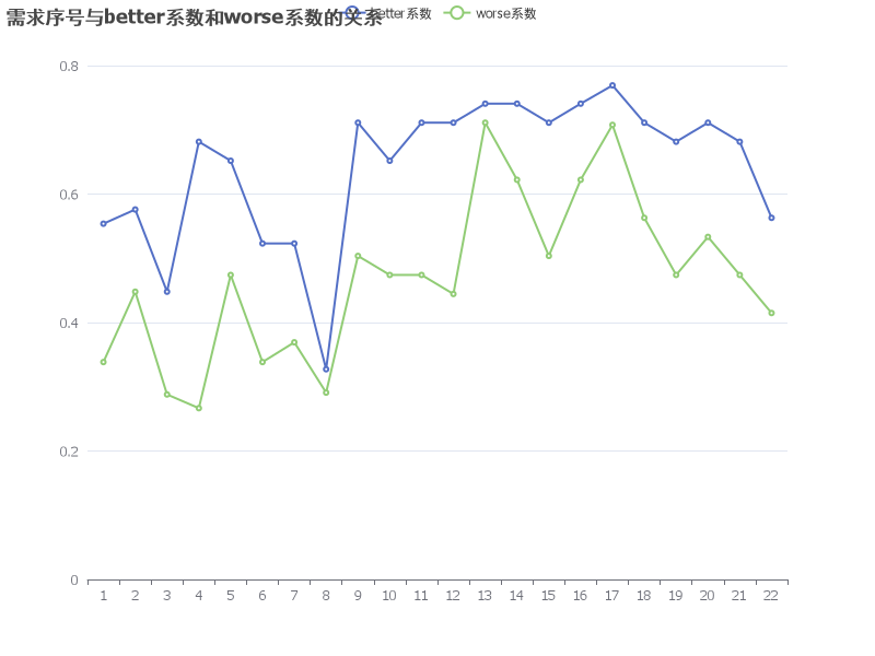 需求序号与better系数和worse系
