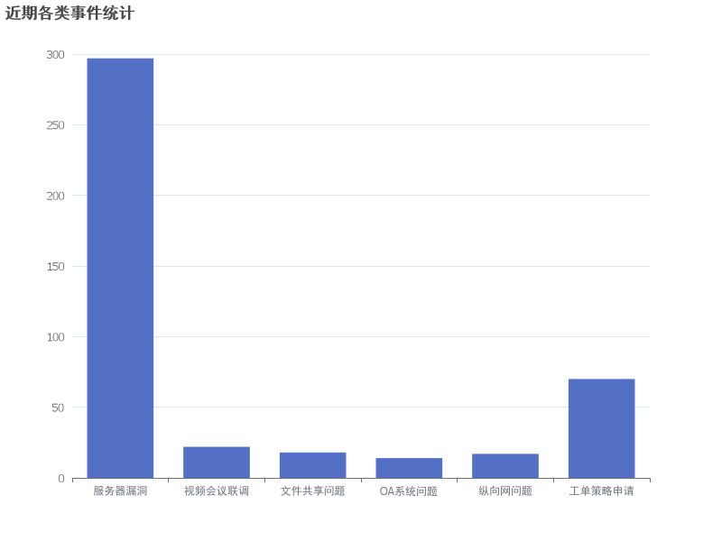 服务器漏洞问题图表展示，近期各类事件统计