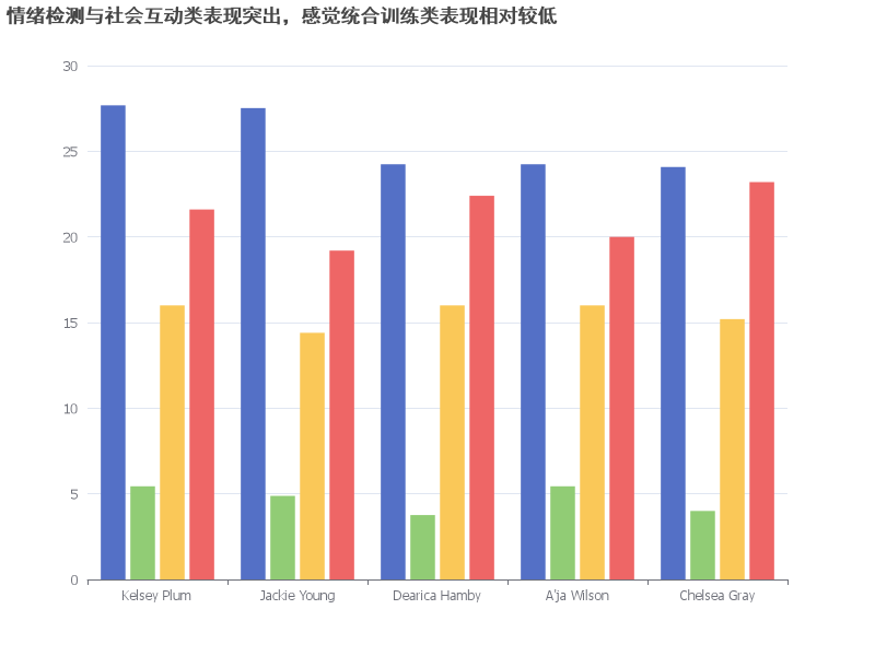 情绪检测图表展示社会互动类表现突出，感觉统合训练类表现相对较