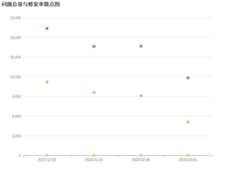 2022年12月至2023年3月间，问题