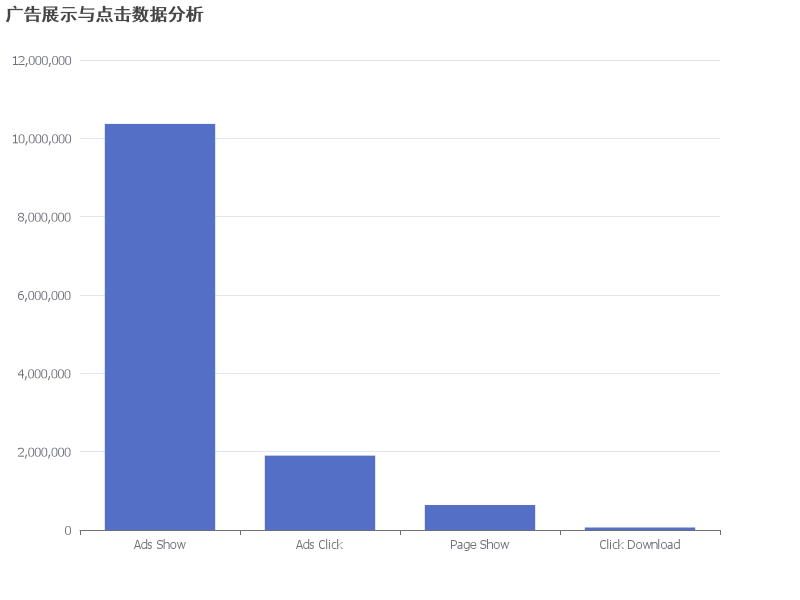 广告展示与点击数据分析：展示量与点击量显著提升
